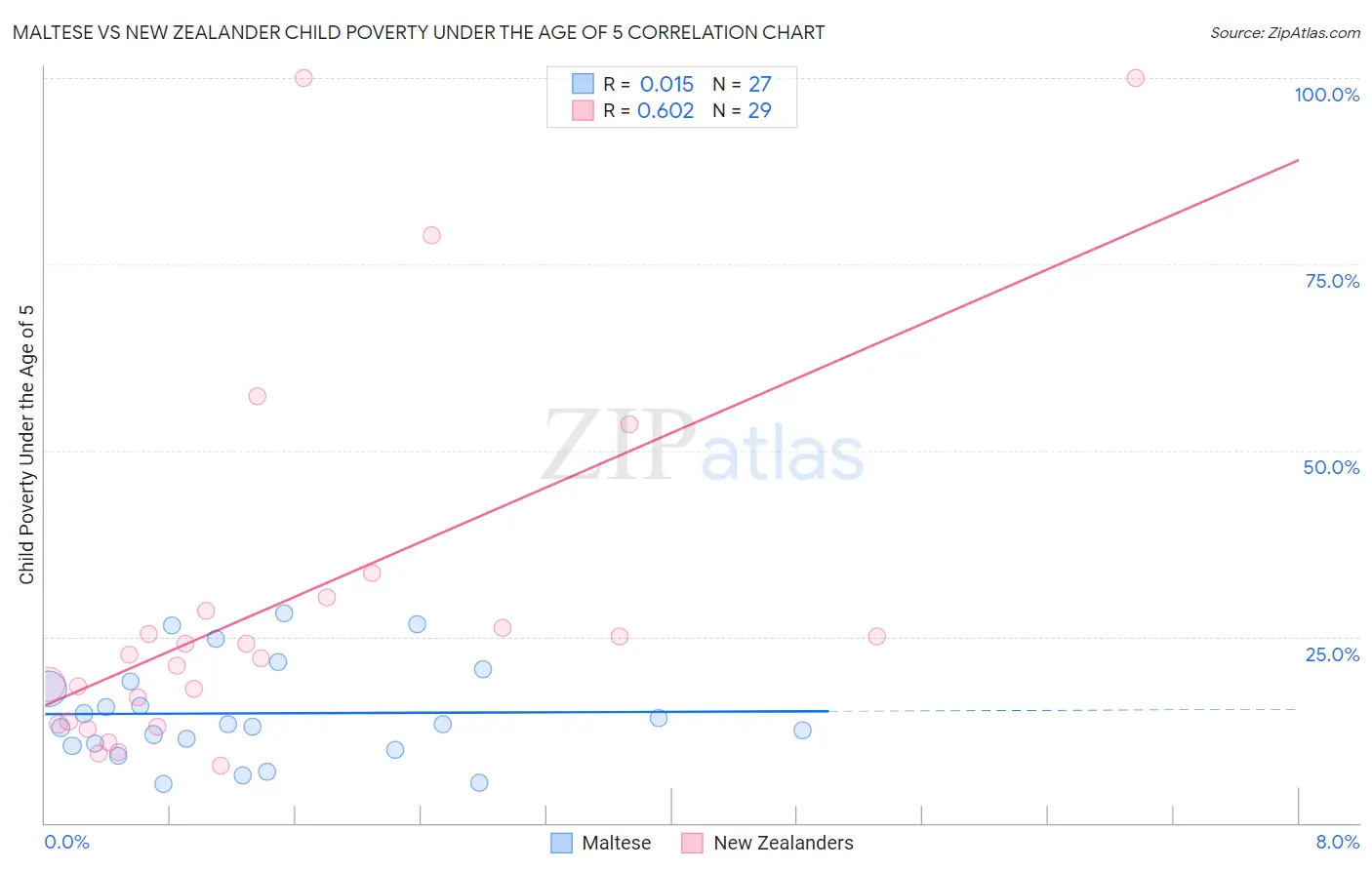 Maltese vs New Zealander Child Poverty Under the Age of 5