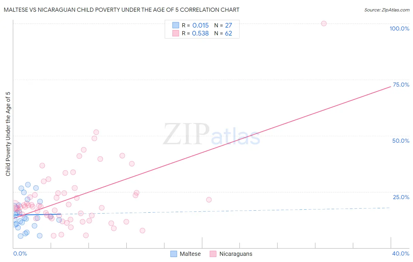 Maltese vs Nicaraguan Child Poverty Under the Age of 5