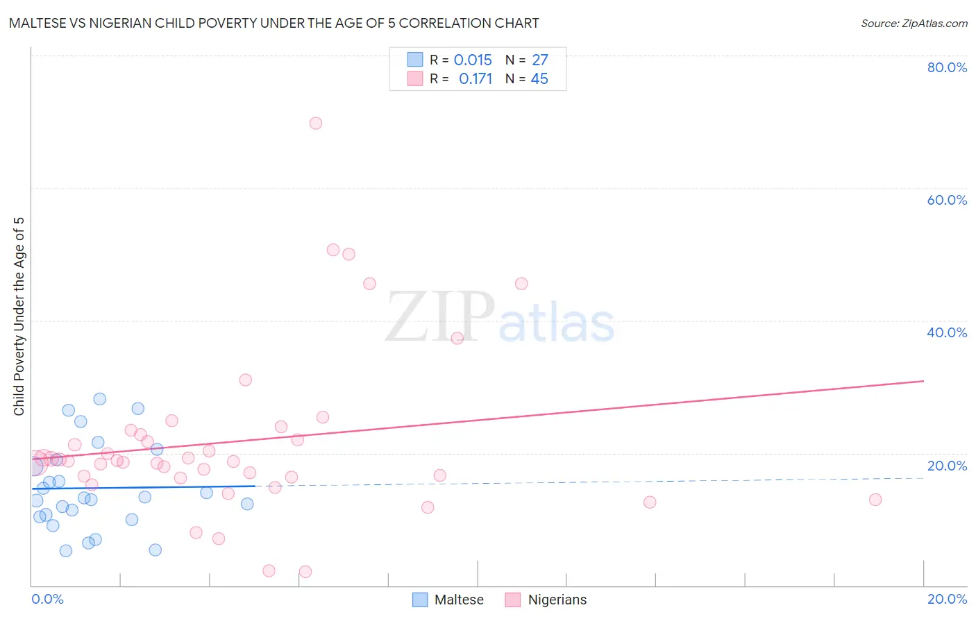 Maltese vs Nigerian Child Poverty Under the Age of 5