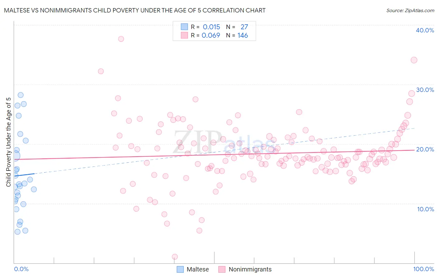 Maltese vs Nonimmigrants Child Poverty Under the Age of 5