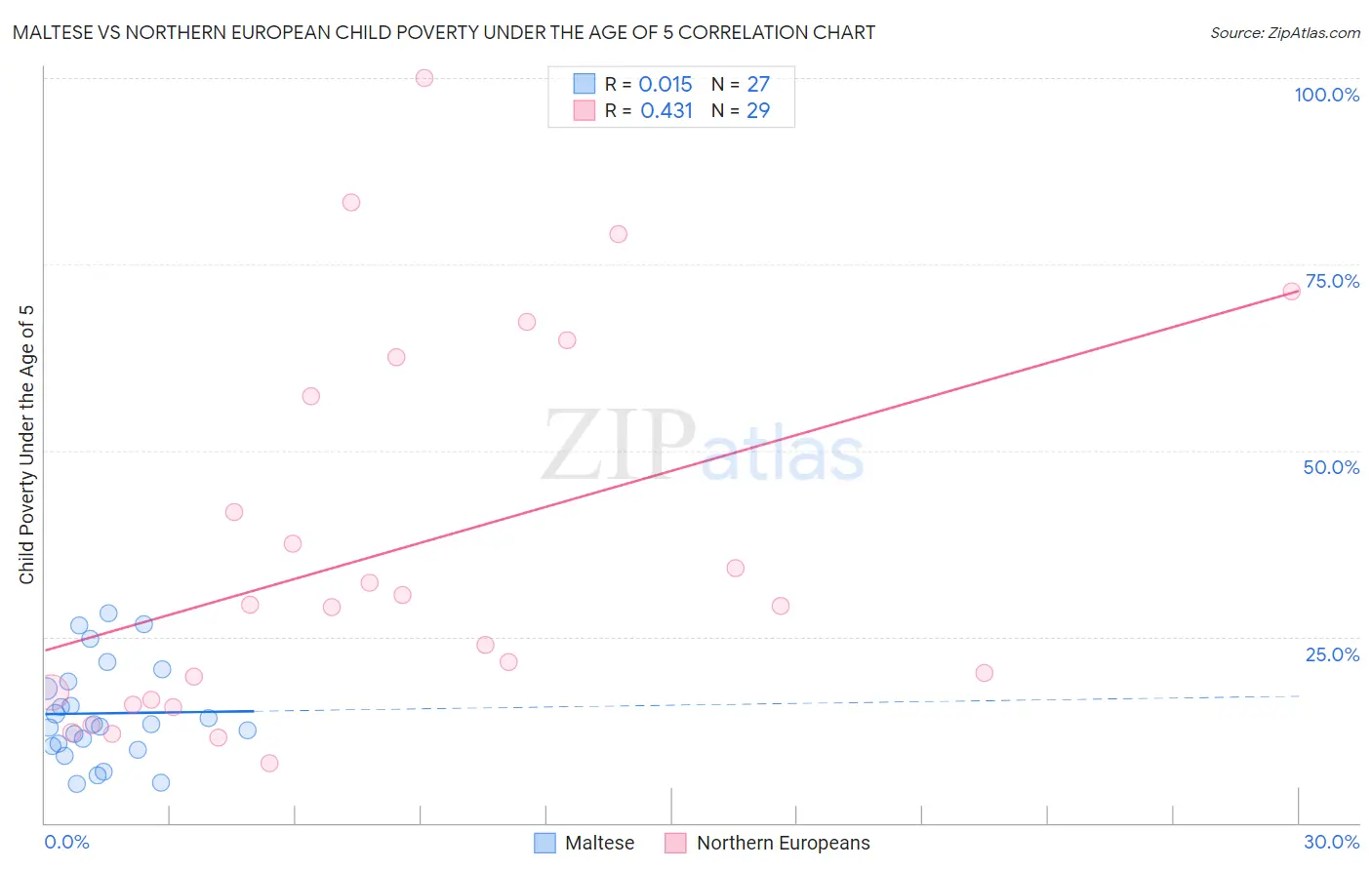 Maltese vs Northern European Child Poverty Under the Age of 5