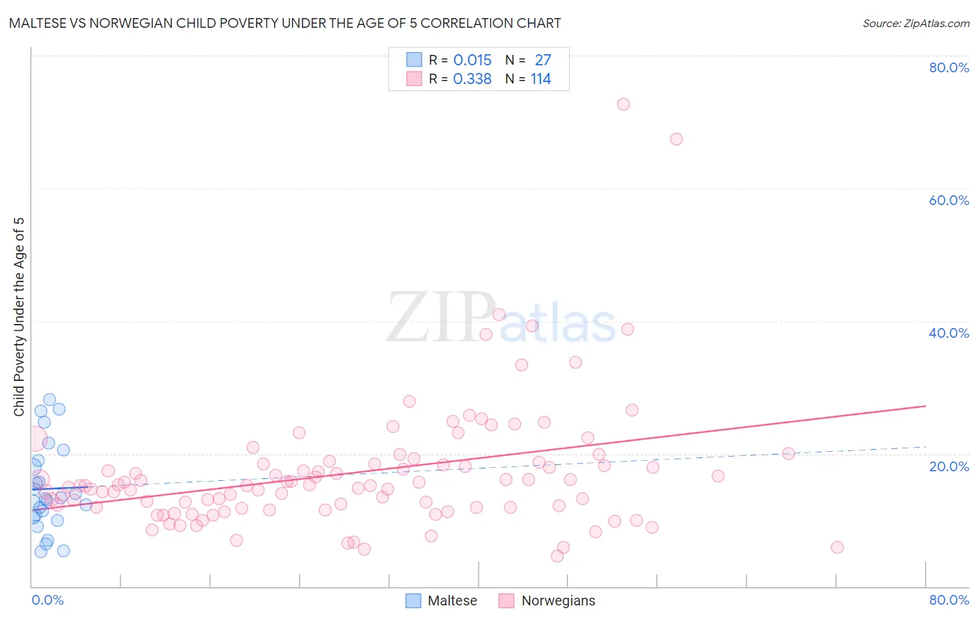 Maltese vs Norwegian Child Poverty Under the Age of 5