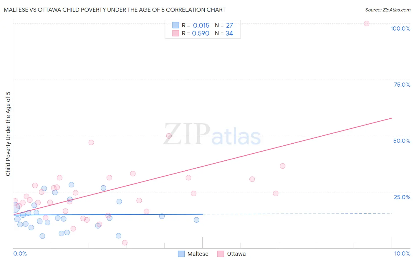 Maltese vs Ottawa Child Poverty Under the Age of 5