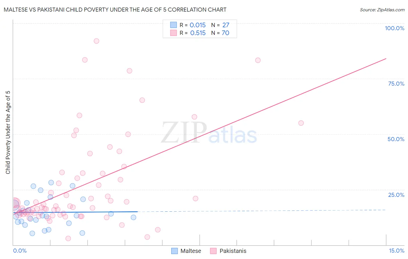 Maltese vs Pakistani Child Poverty Under the Age of 5