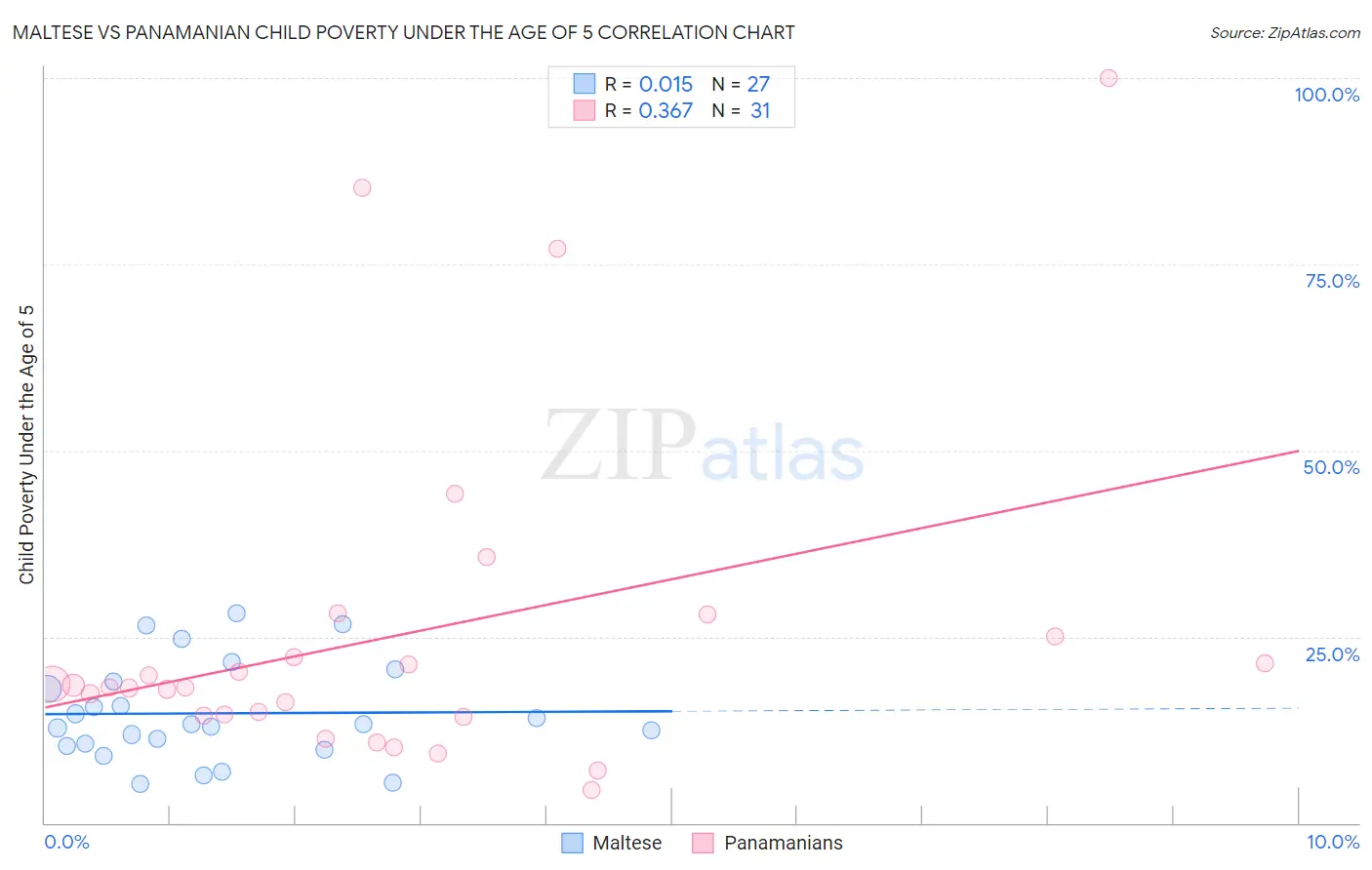 Maltese vs Panamanian Child Poverty Under the Age of 5