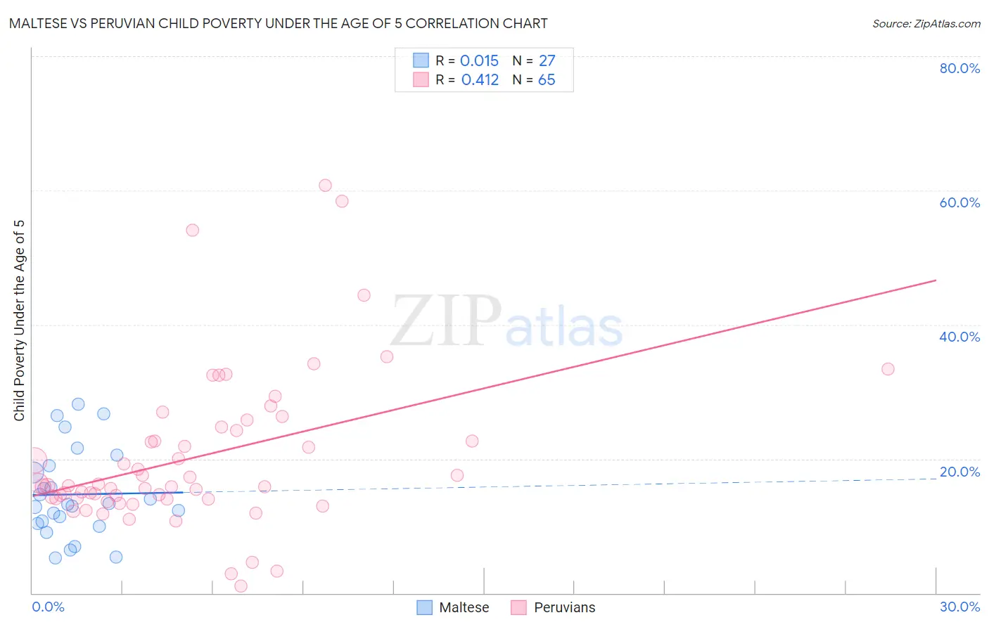 Maltese vs Peruvian Child Poverty Under the Age of 5