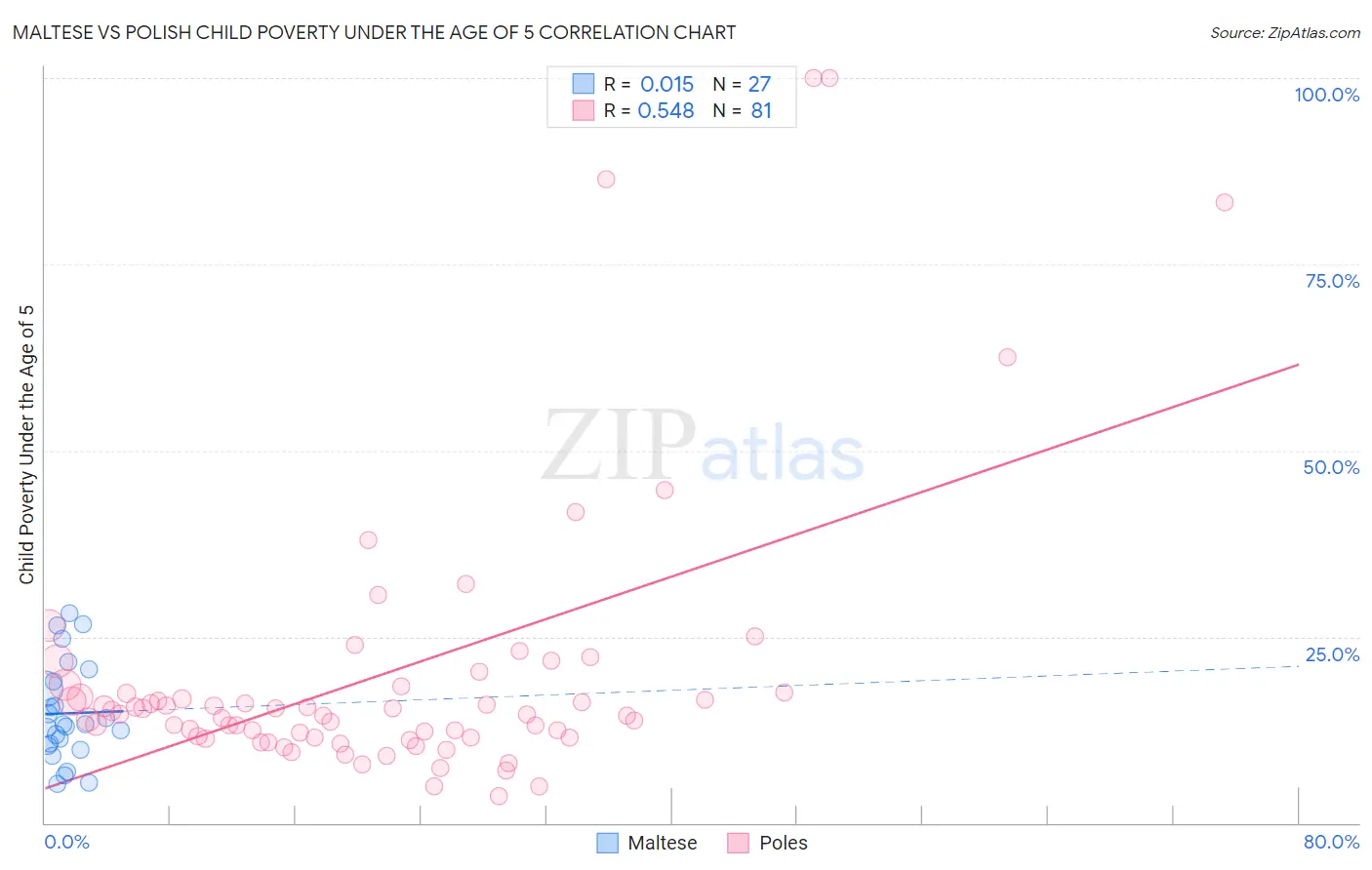 Maltese vs Polish Child Poverty Under the Age of 5