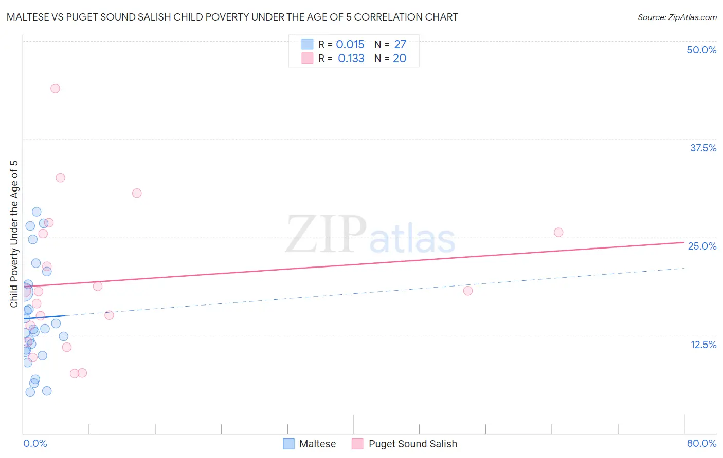 Maltese vs Puget Sound Salish Child Poverty Under the Age of 5