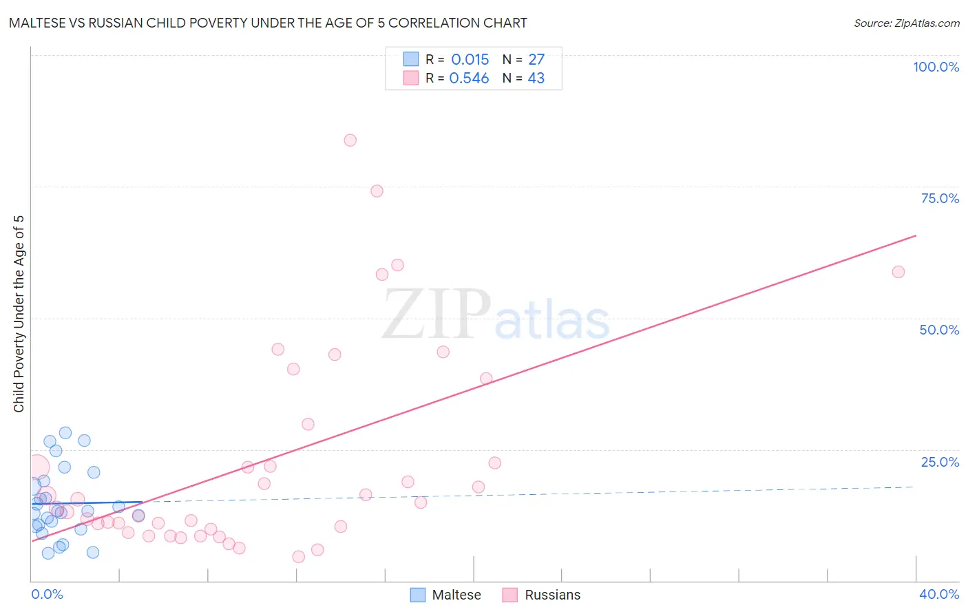 Maltese vs Russian Child Poverty Under the Age of 5