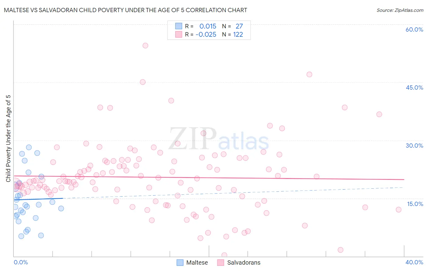 Maltese vs Salvadoran Child Poverty Under the Age of 5