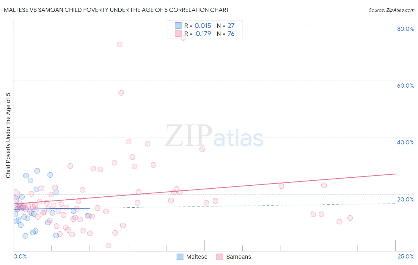 Maltese vs Samoan Child Poverty Under the Age of 5