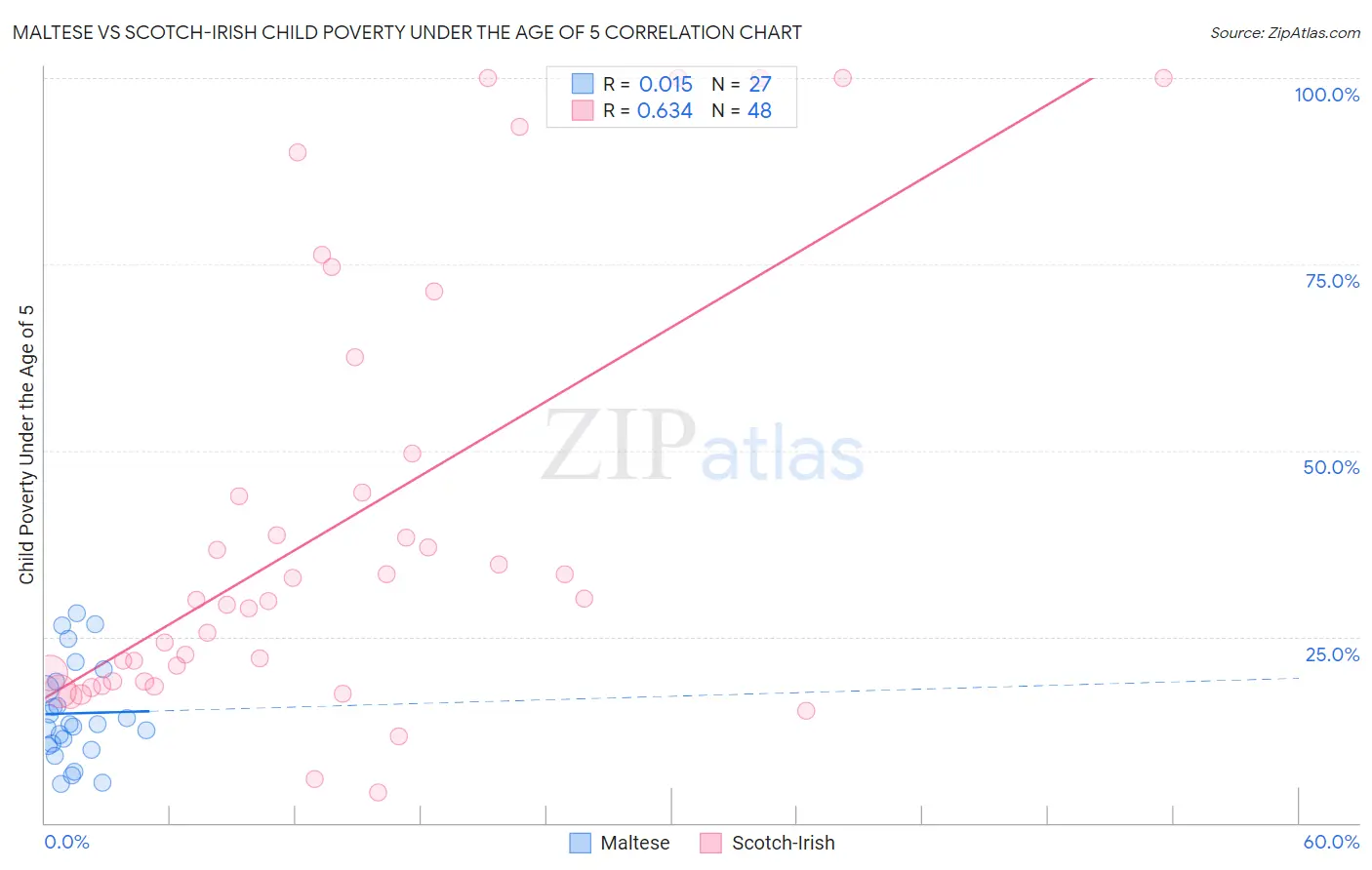 Maltese vs Scotch-Irish Child Poverty Under the Age of 5