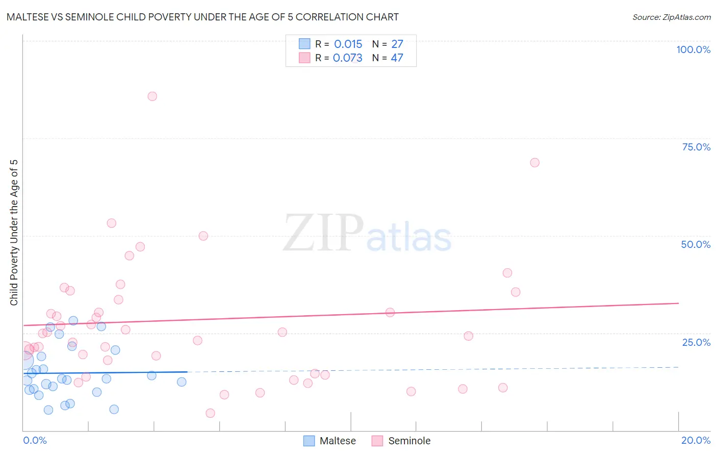 Maltese vs Seminole Child Poverty Under the Age of 5