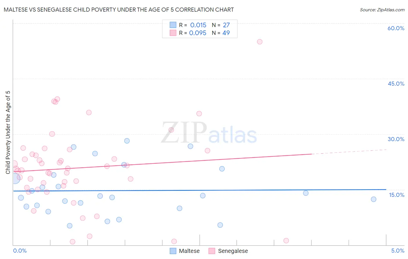 Maltese vs Senegalese Child Poverty Under the Age of 5