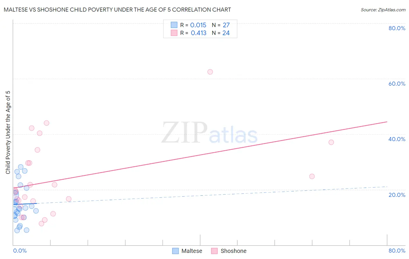 Maltese vs Shoshone Child Poverty Under the Age of 5