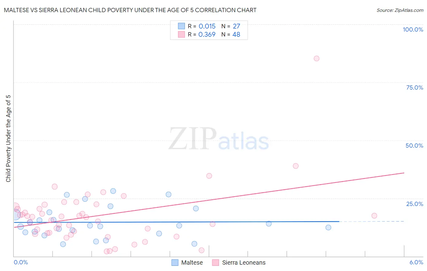 Maltese vs Sierra Leonean Child Poverty Under the Age of 5