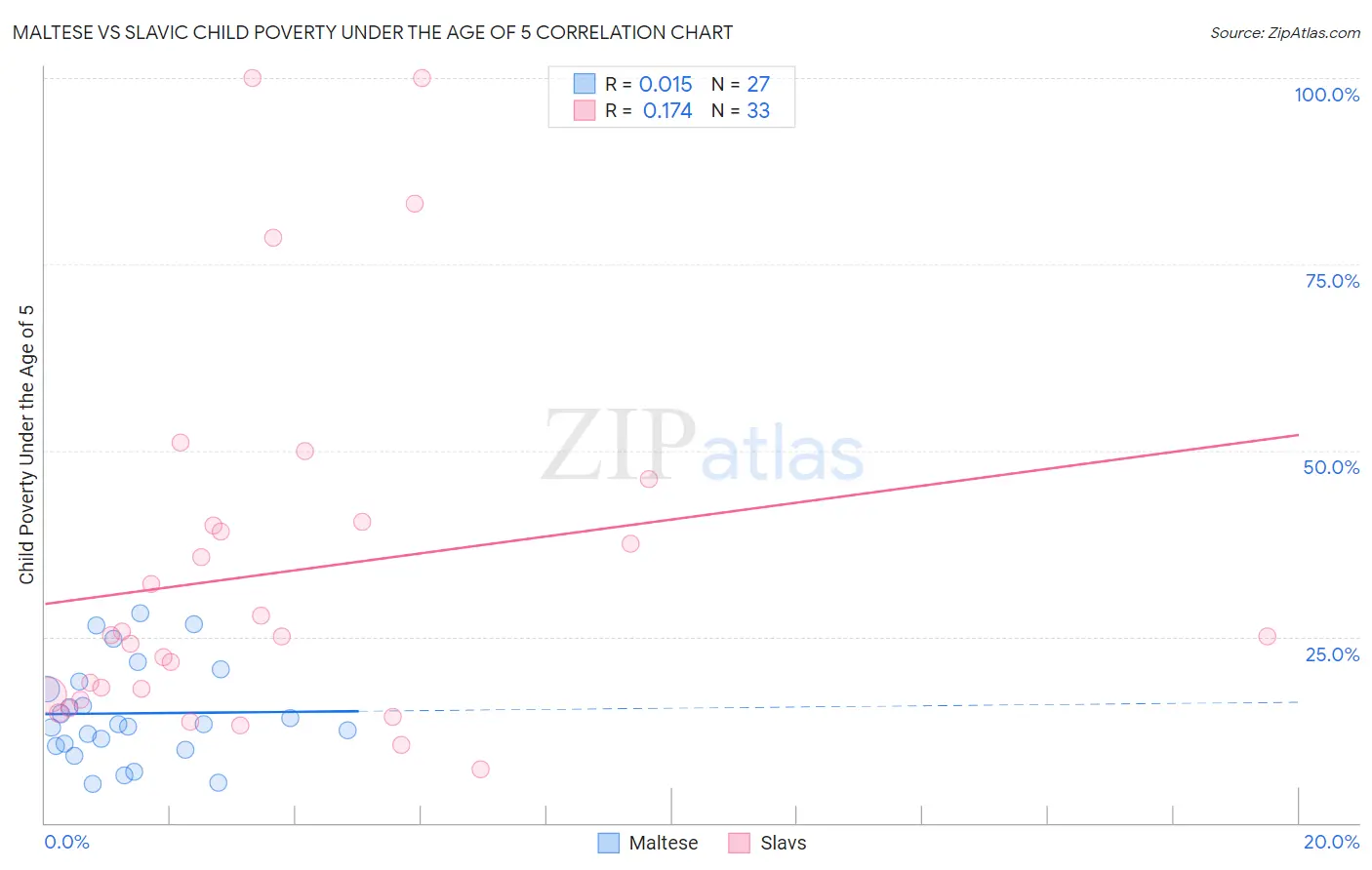 Maltese vs Slavic Child Poverty Under the Age of 5