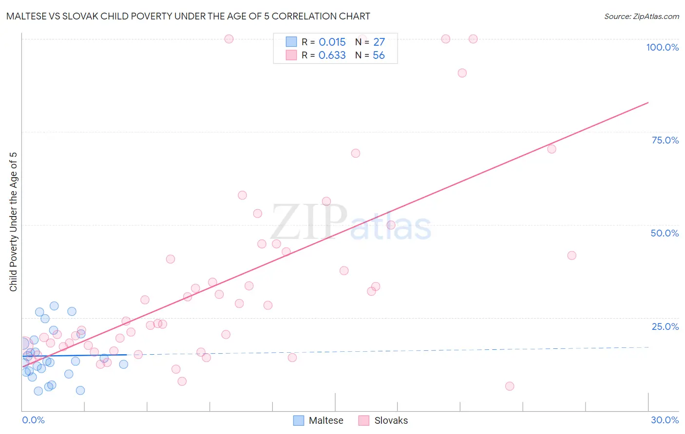 Maltese vs Slovak Child Poverty Under the Age of 5