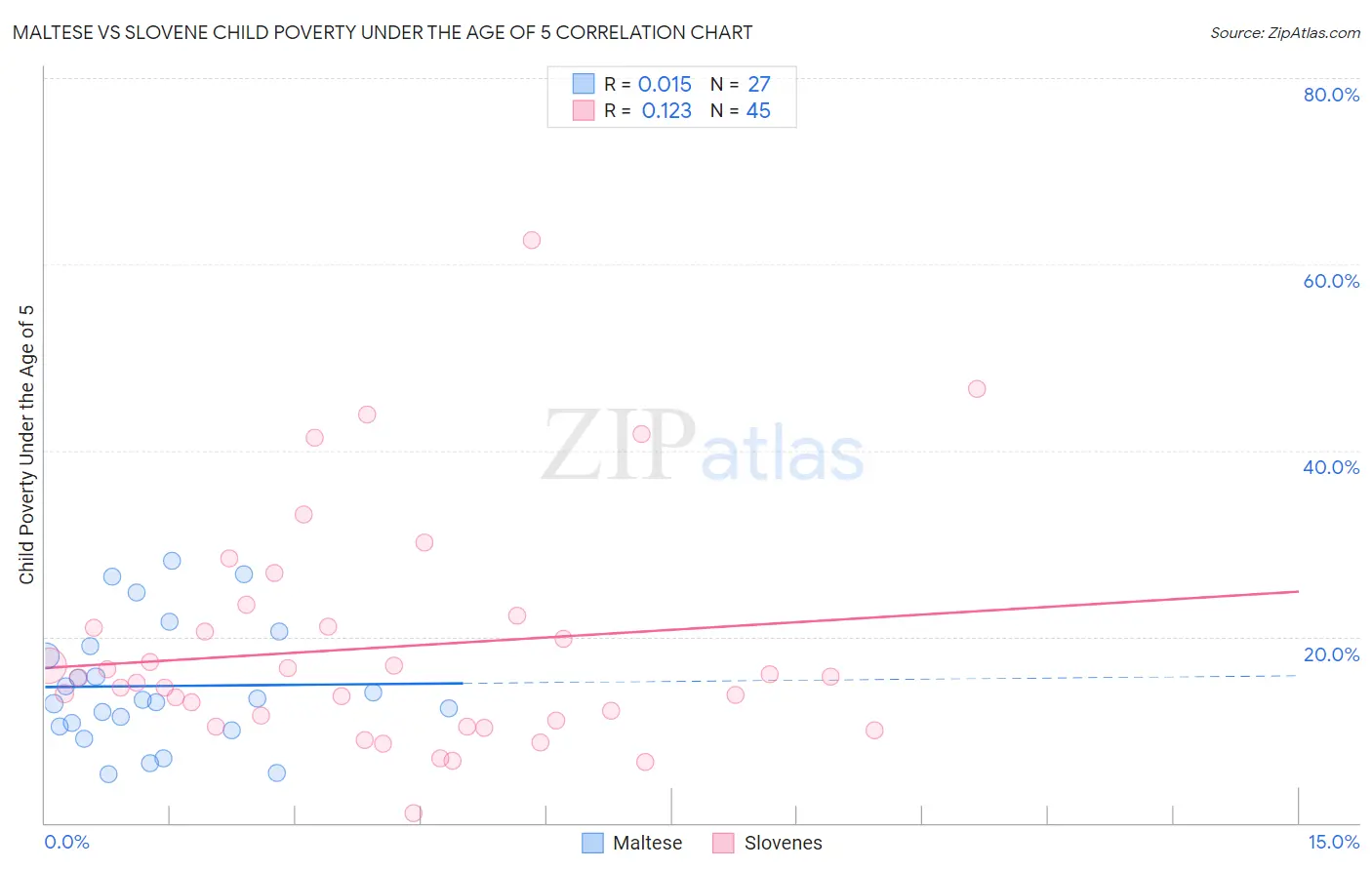 Maltese vs Slovene Child Poverty Under the Age of 5