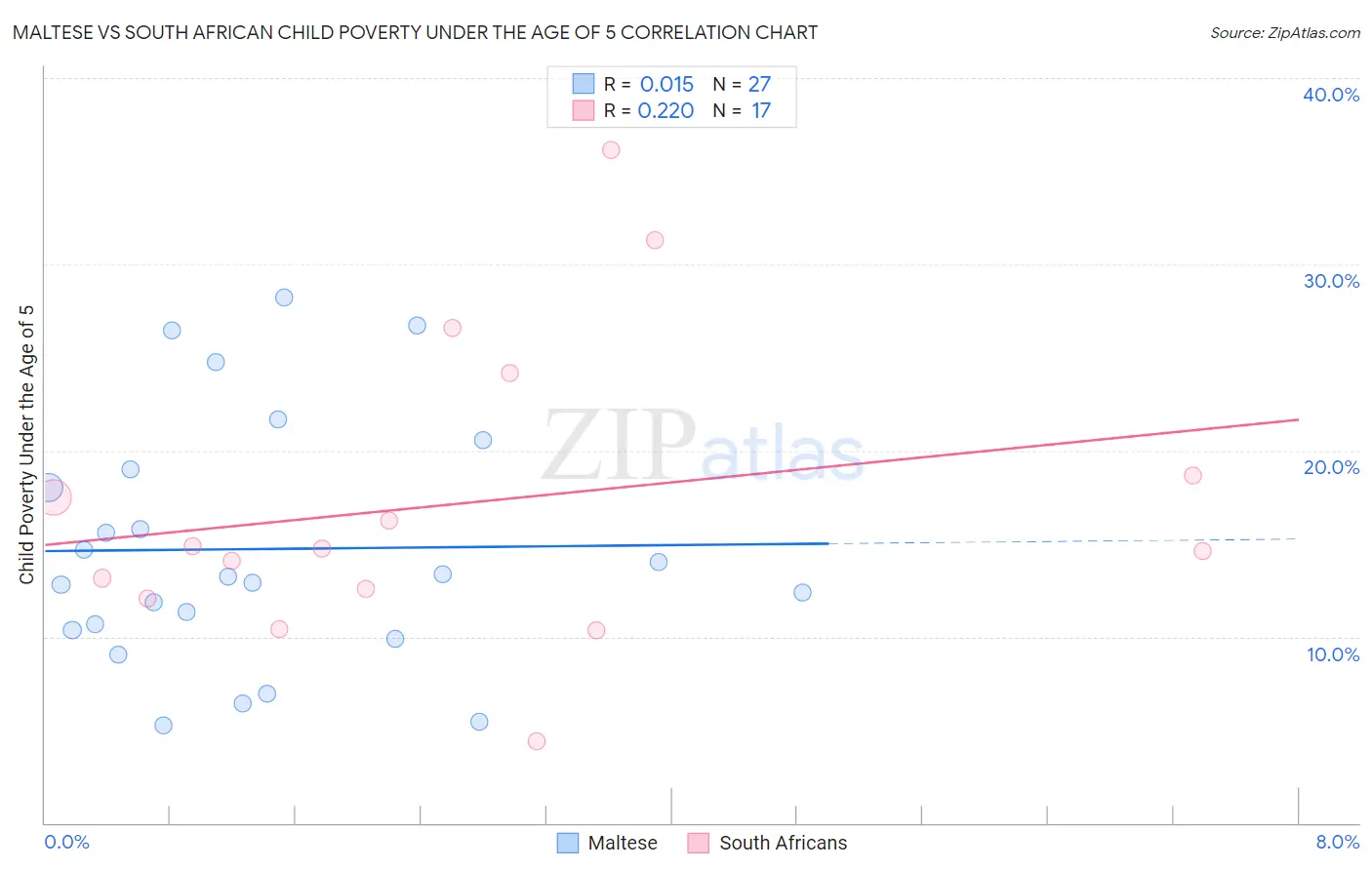 Maltese vs South African Child Poverty Under the Age of 5