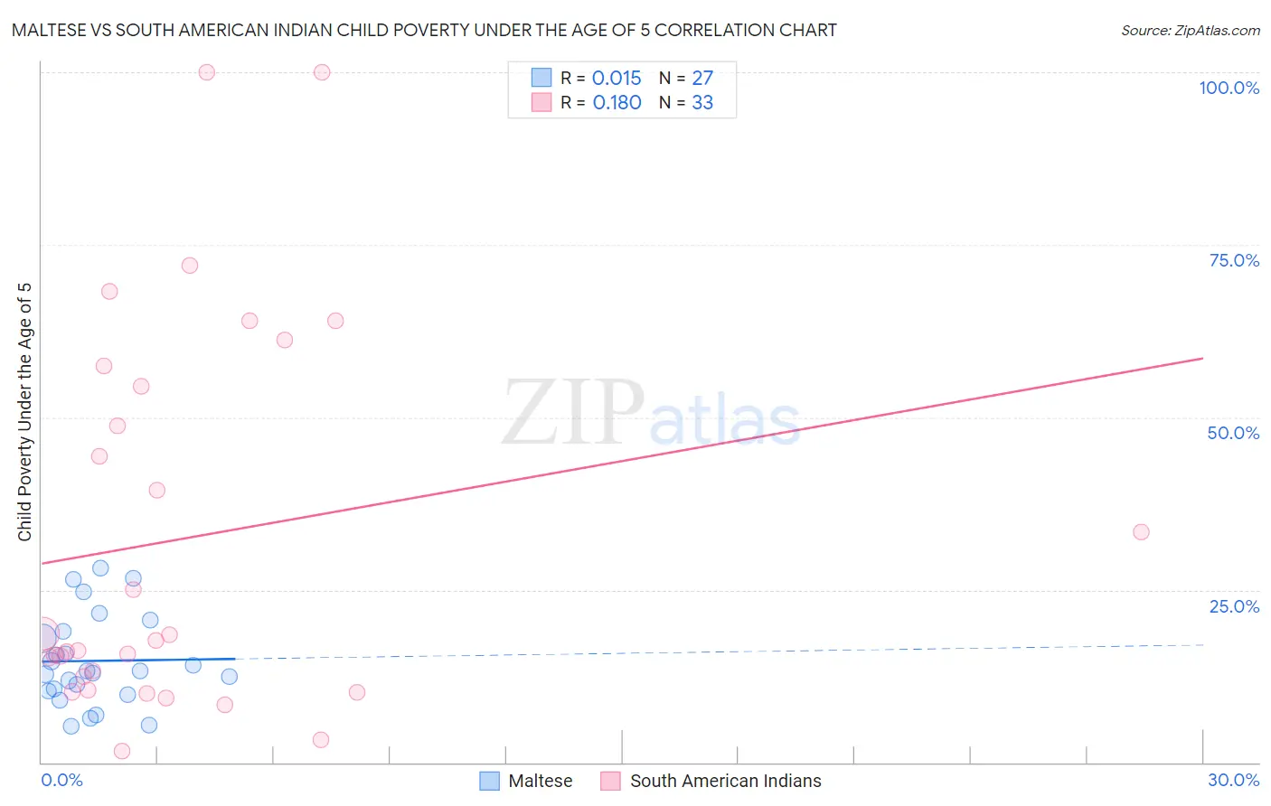 Maltese vs South American Indian Child Poverty Under the Age of 5