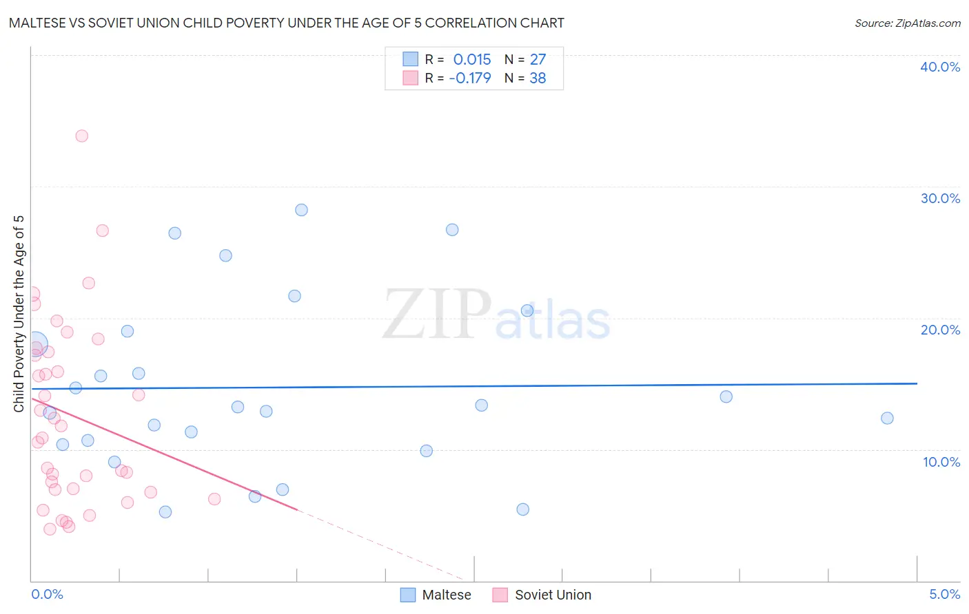 Maltese vs Soviet Union Child Poverty Under the Age of 5