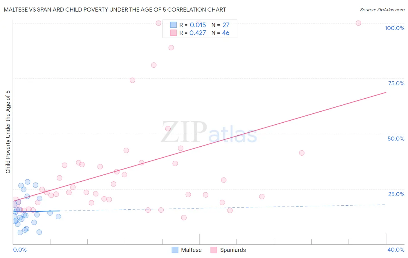 Maltese vs Spaniard Child Poverty Under the Age of 5