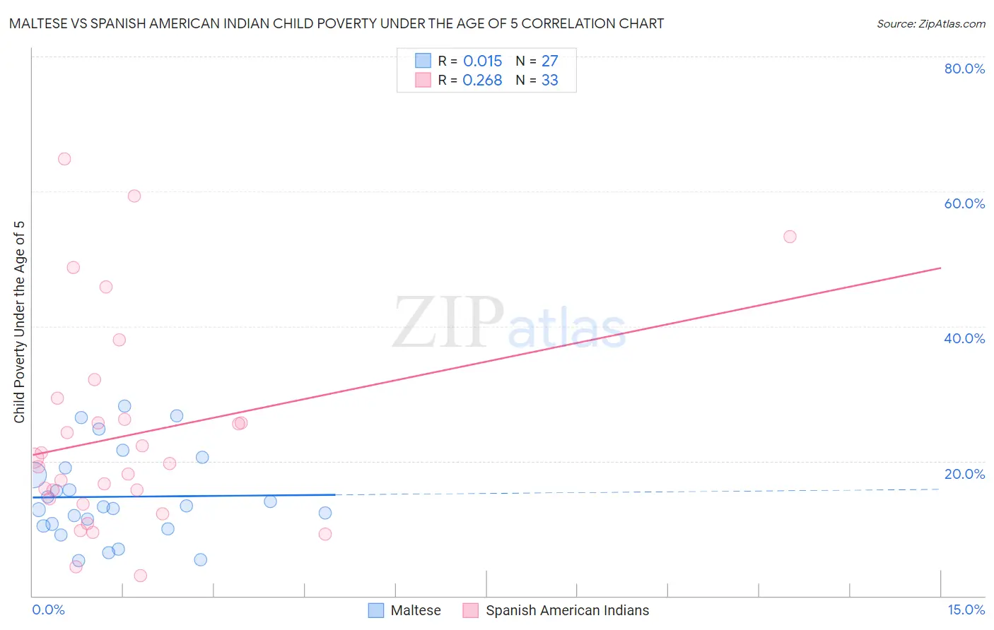 Maltese vs Spanish American Indian Child Poverty Under the Age of 5