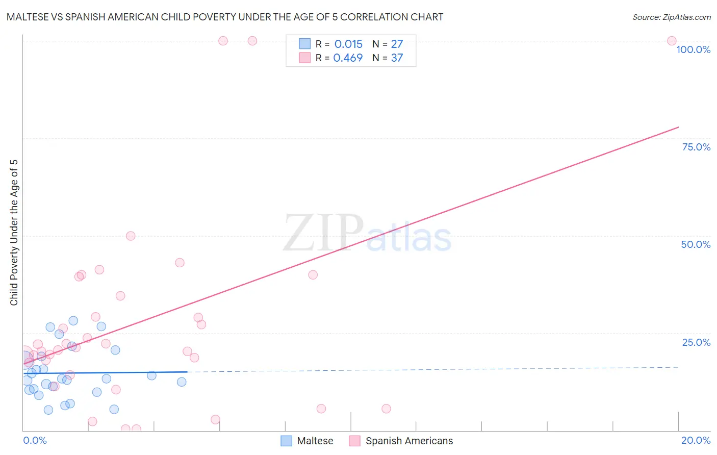 Maltese vs Spanish American Child Poverty Under the Age of 5