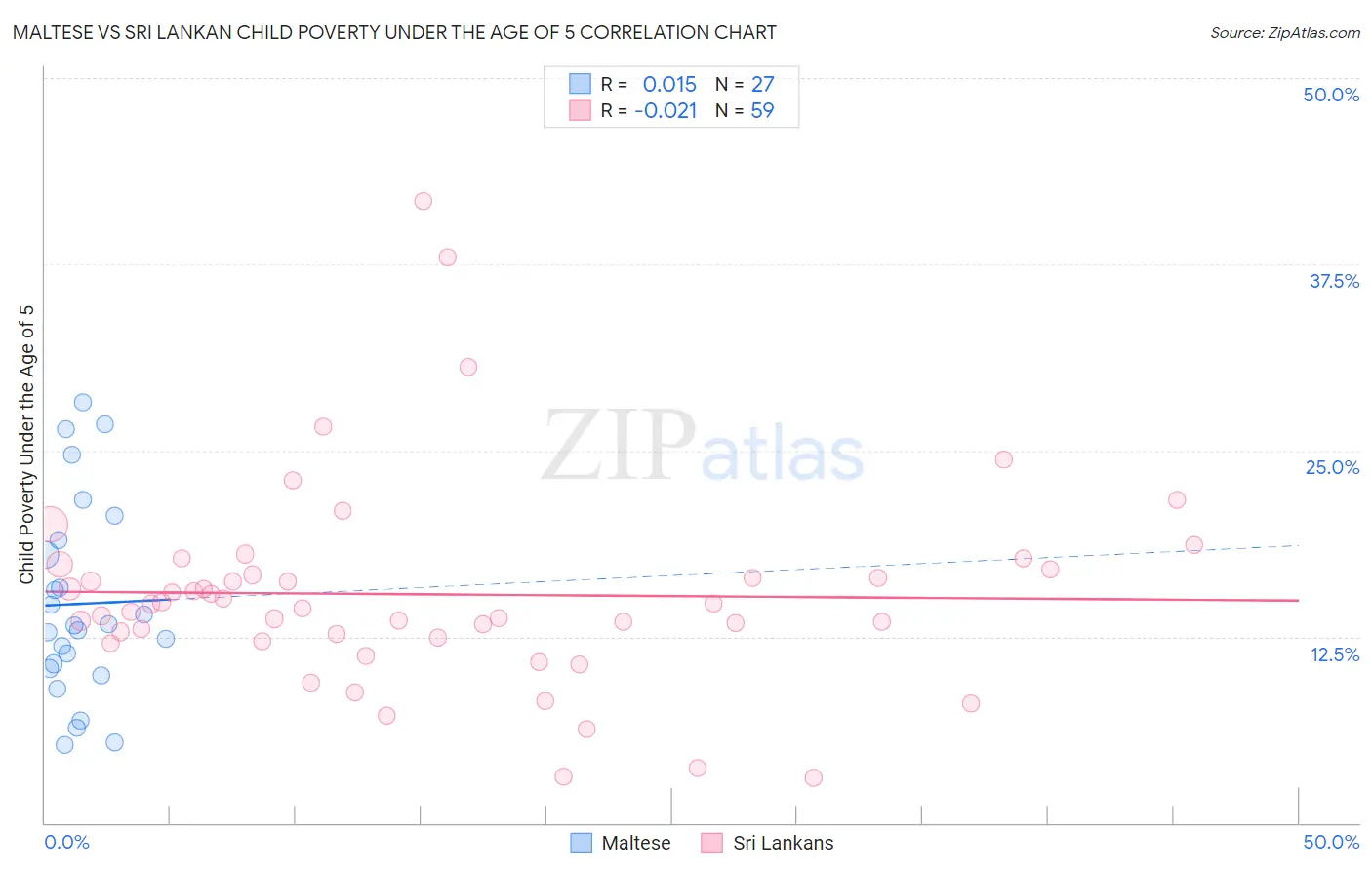 Maltese vs Sri Lankan Child Poverty Under the Age of 5