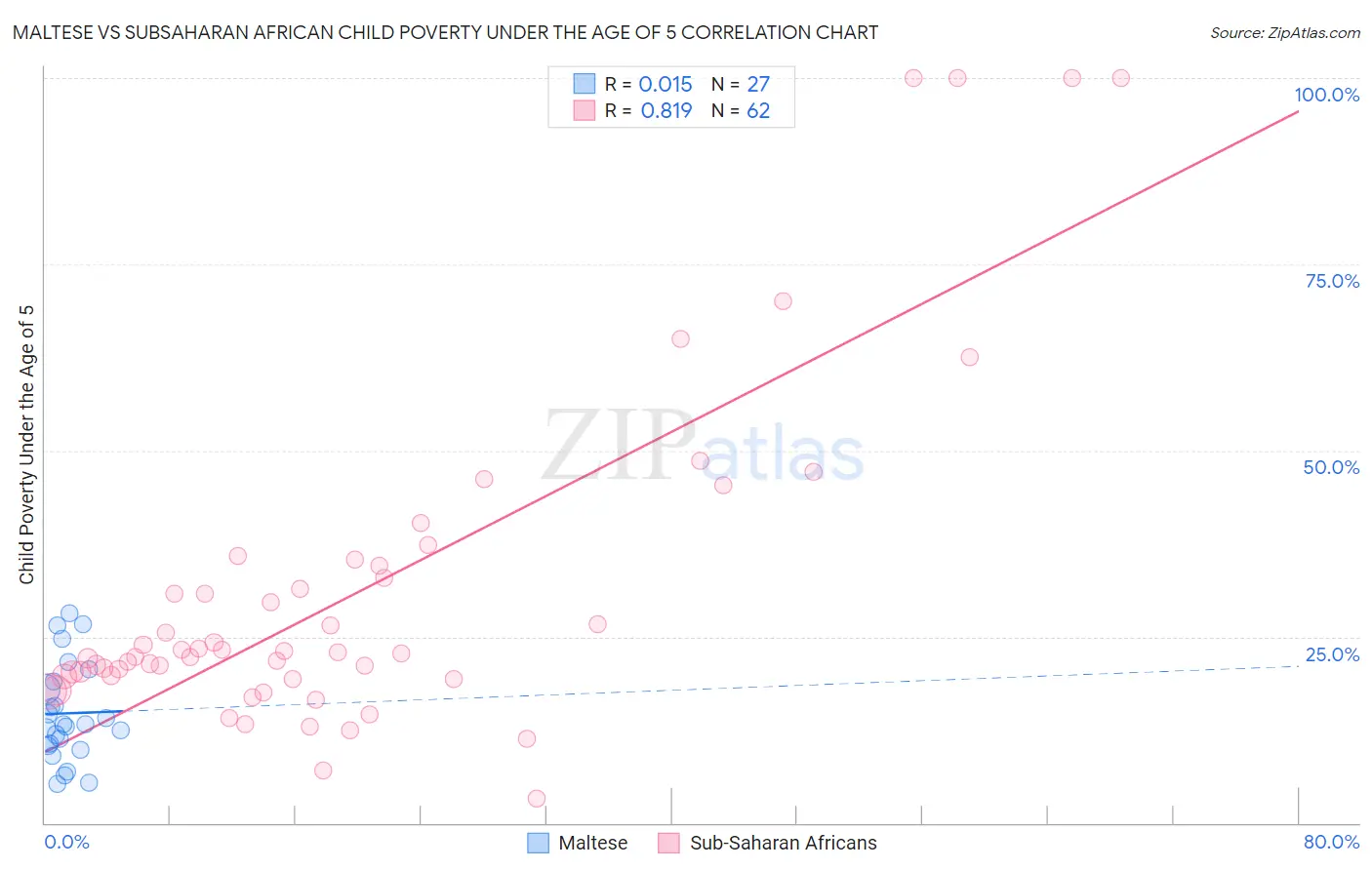 Maltese vs Subsaharan African Child Poverty Under the Age of 5