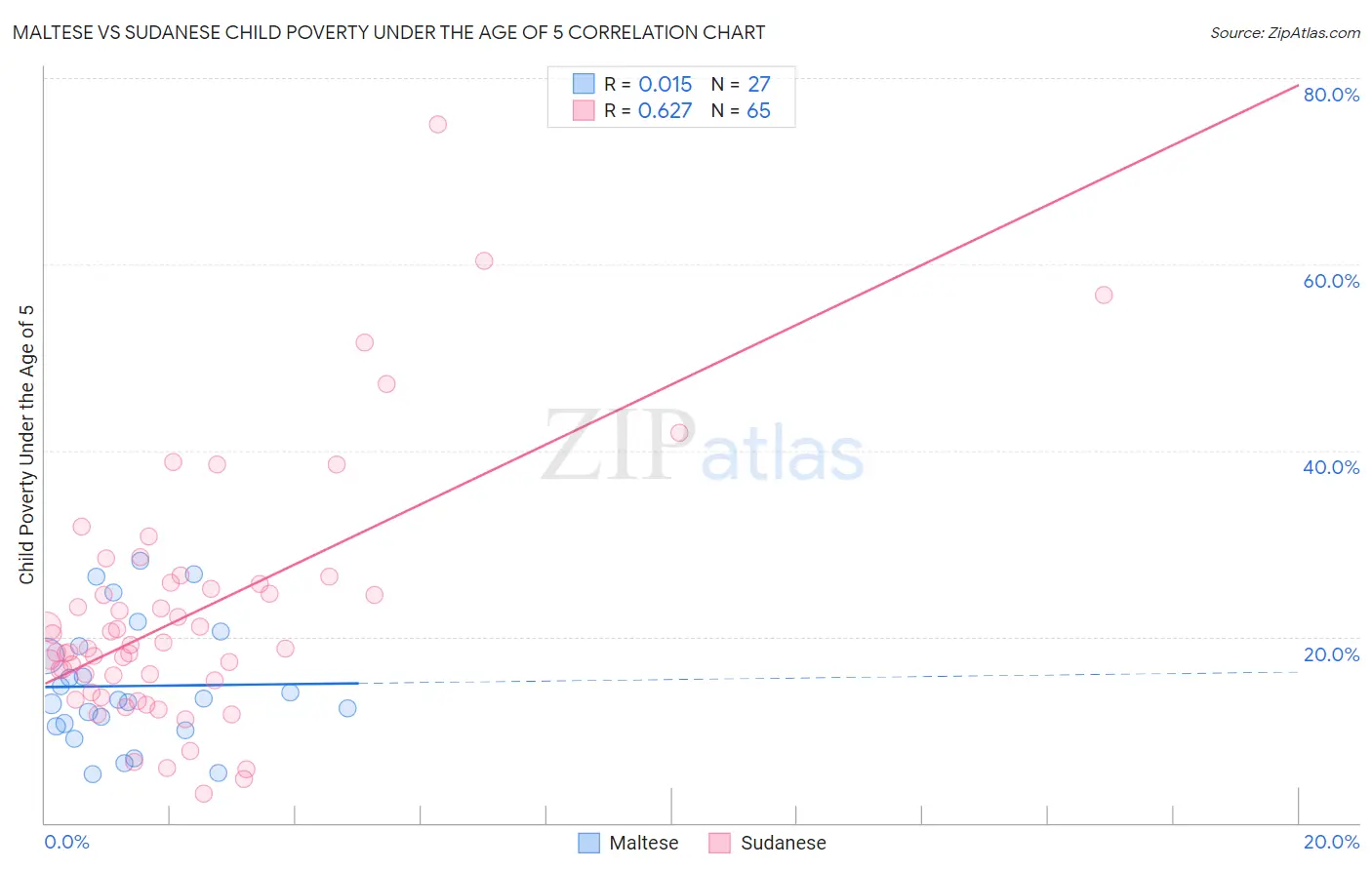 Maltese vs Sudanese Child Poverty Under the Age of 5