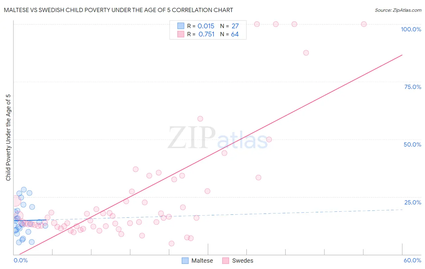 Maltese vs Swedish Child Poverty Under the Age of 5