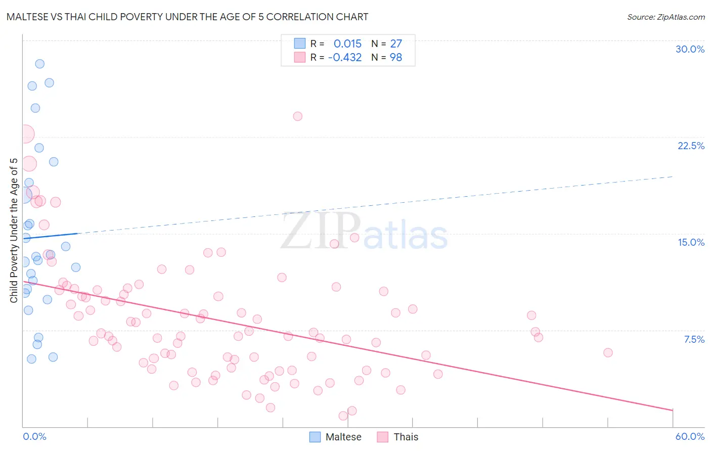 Maltese vs Thai Child Poverty Under the Age of 5