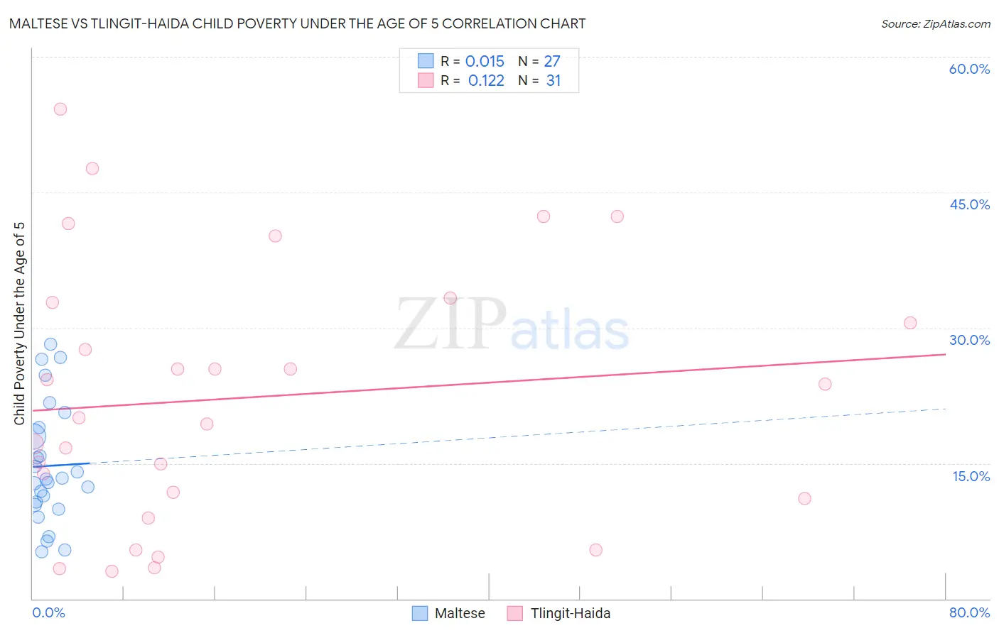Maltese vs Tlingit-Haida Child Poverty Under the Age of 5
