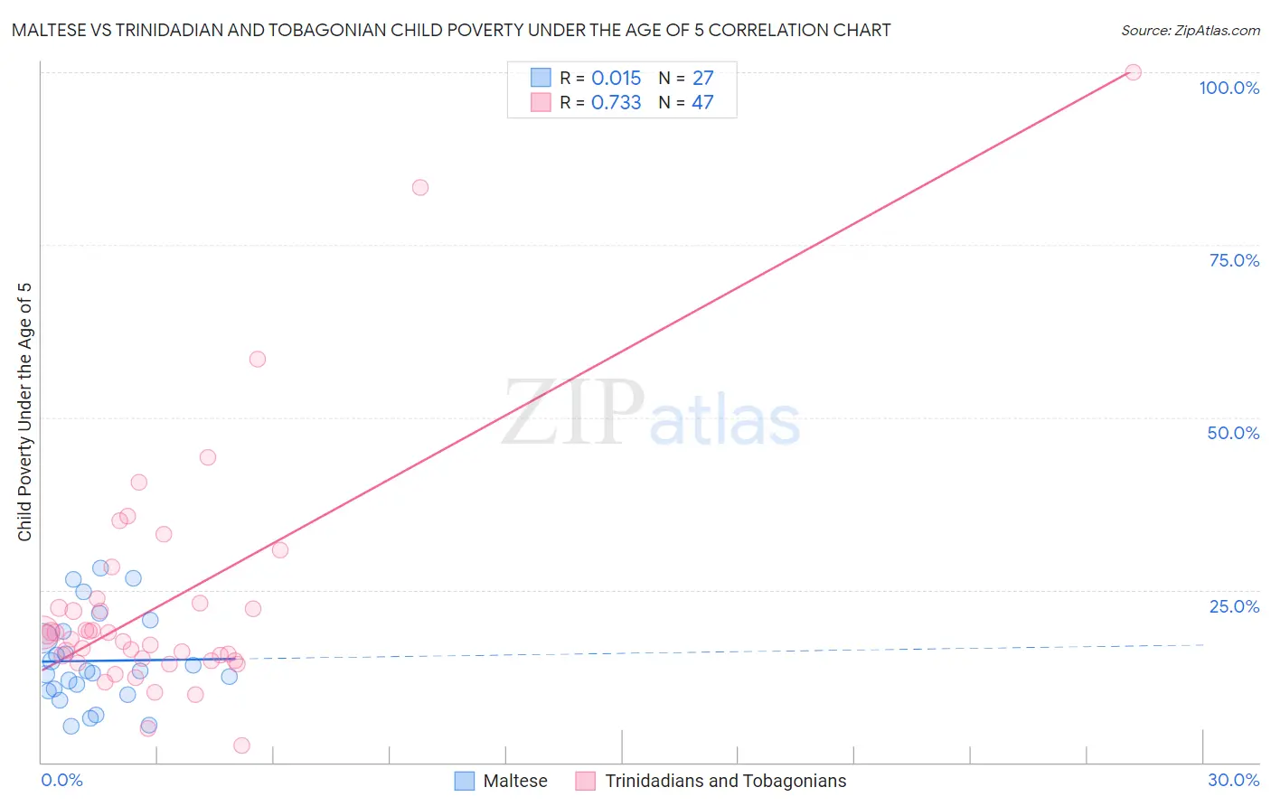 Maltese vs Trinidadian and Tobagonian Child Poverty Under the Age of 5