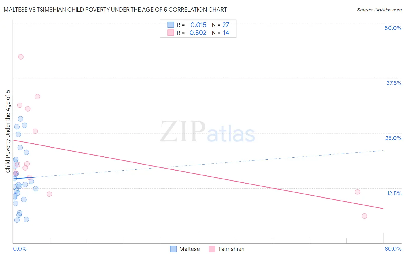 Maltese vs Tsimshian Child Poverty Under the Age of 5