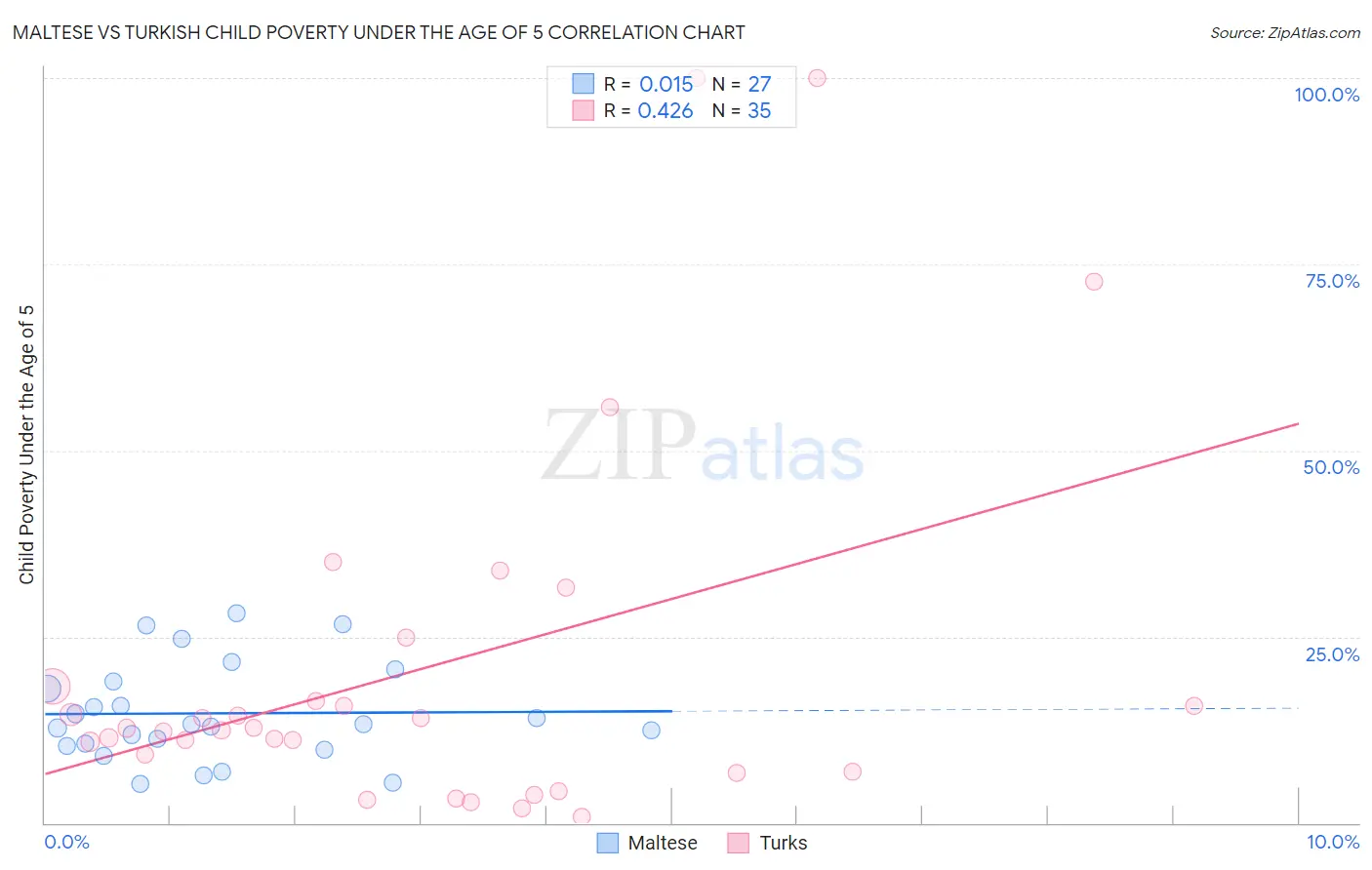Maltese vs Turkish Child Poverty Under the Age of 5