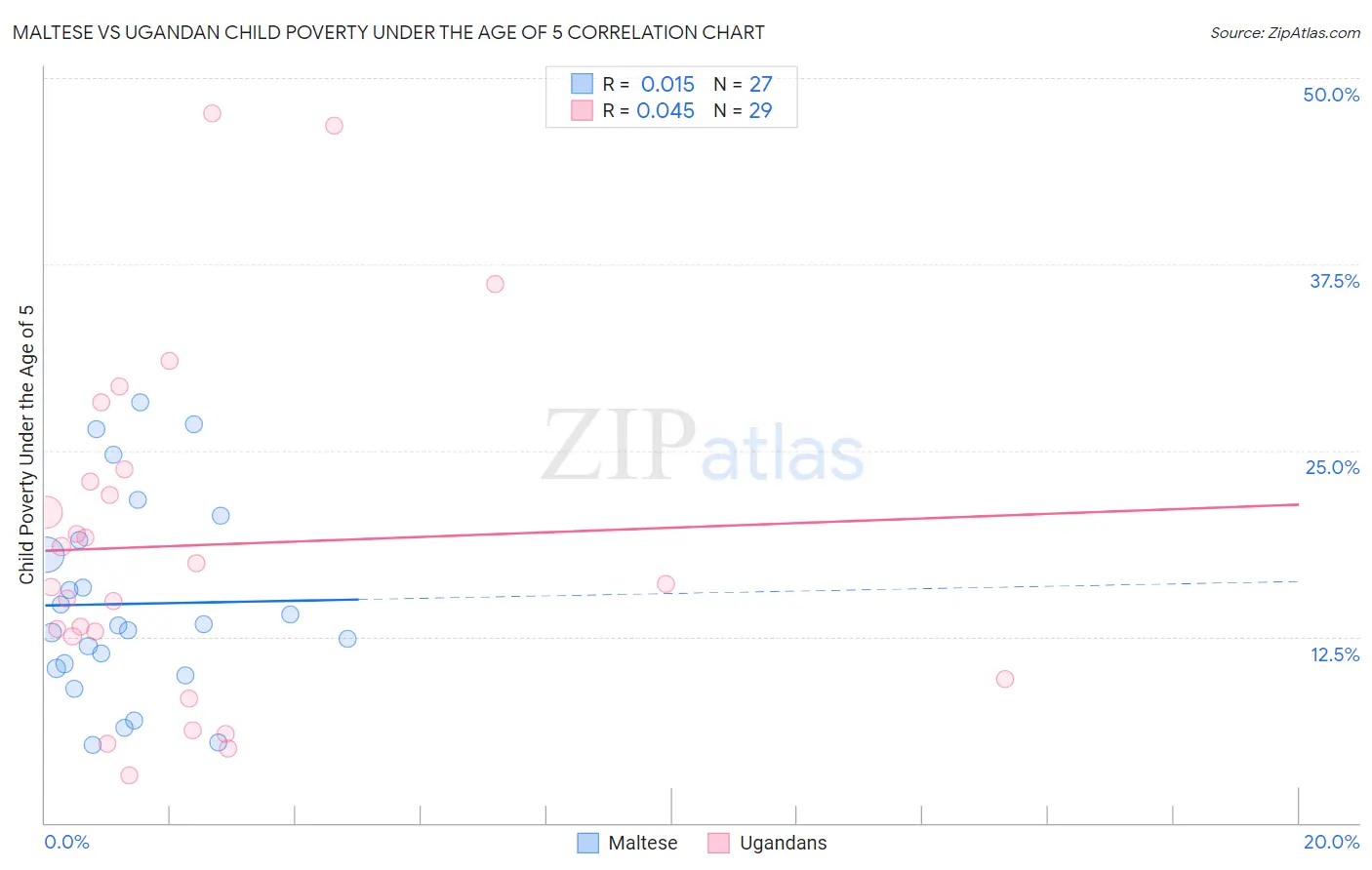 Maltese vs Ugandan Child Poverty Under the Age of 5