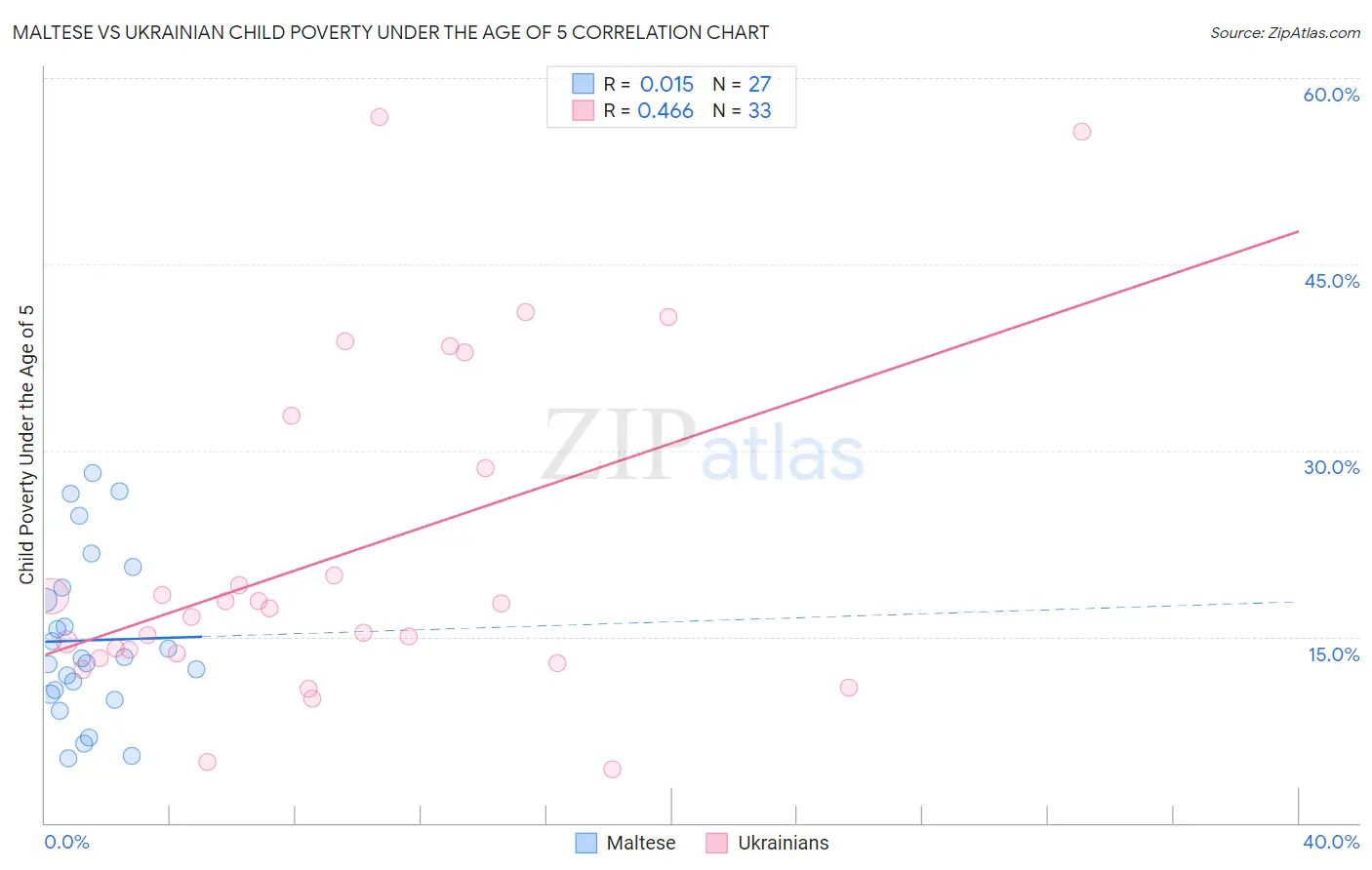 Maltese vs Ukrainian Child Poverty Under the Age of 5
