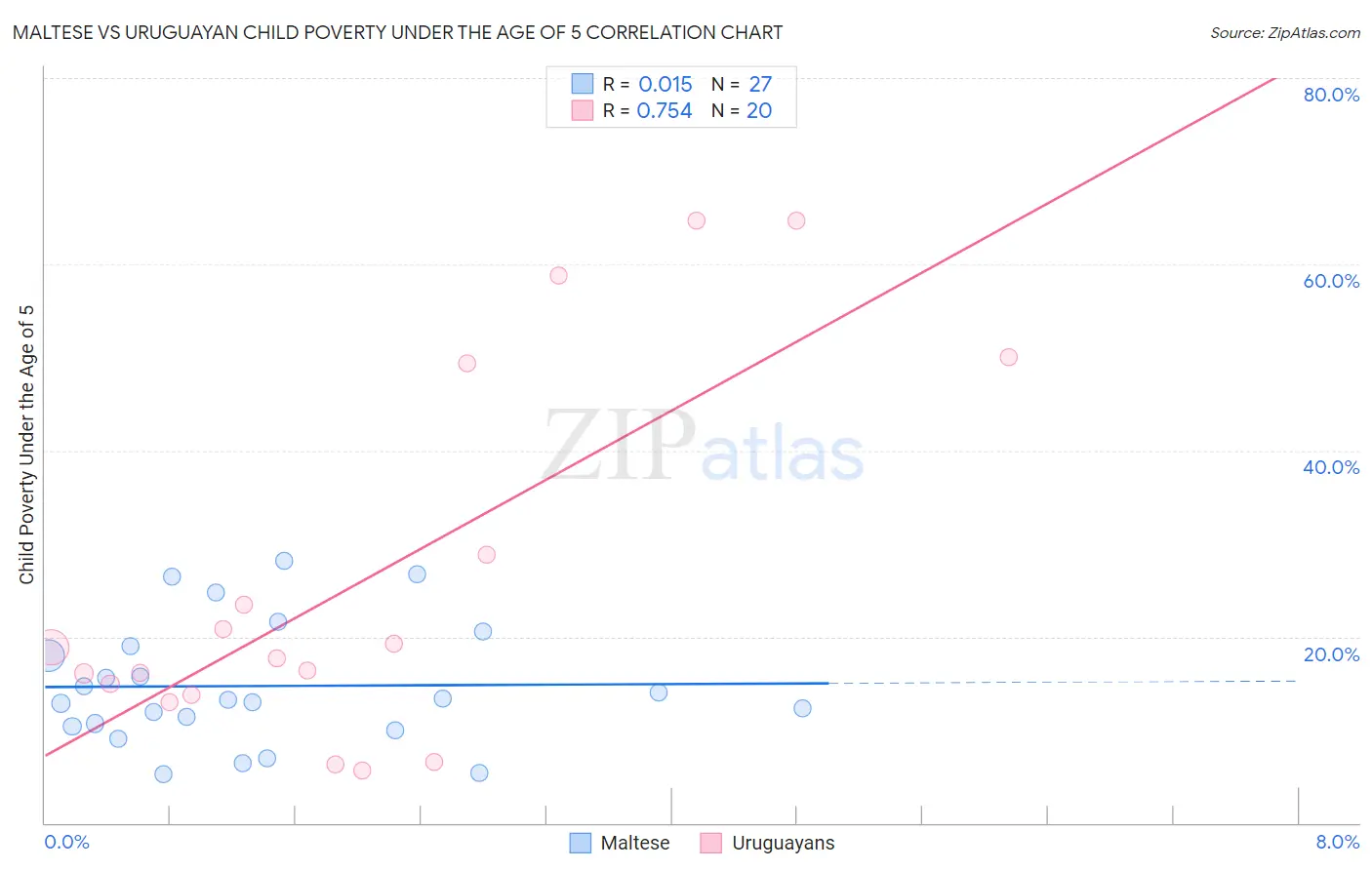 Maltese vs Uruguayan Child Poverty Under the Age of 5