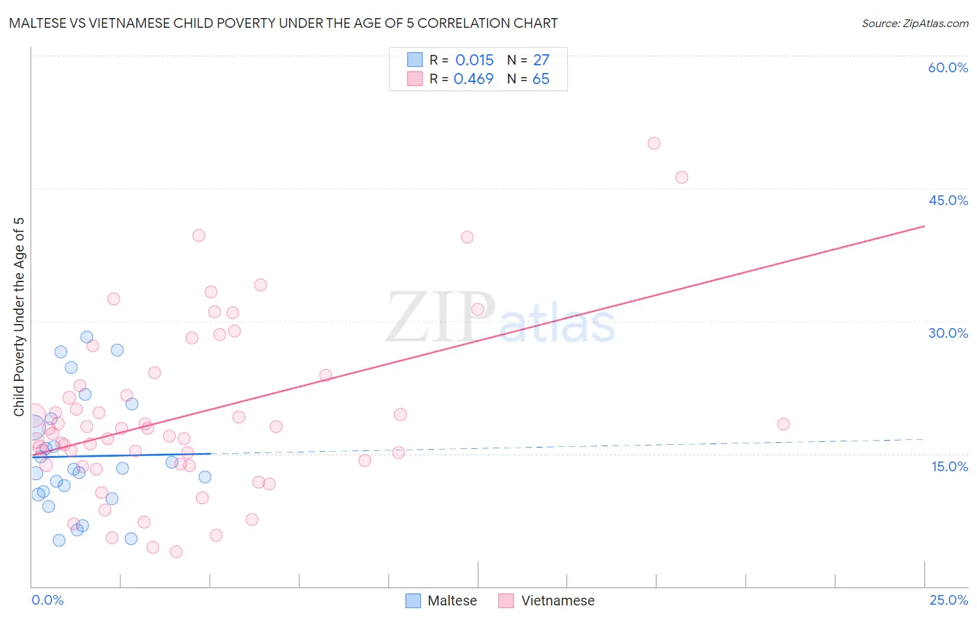Maltese vs Vietnamese Child Poverty Under the Age of 5