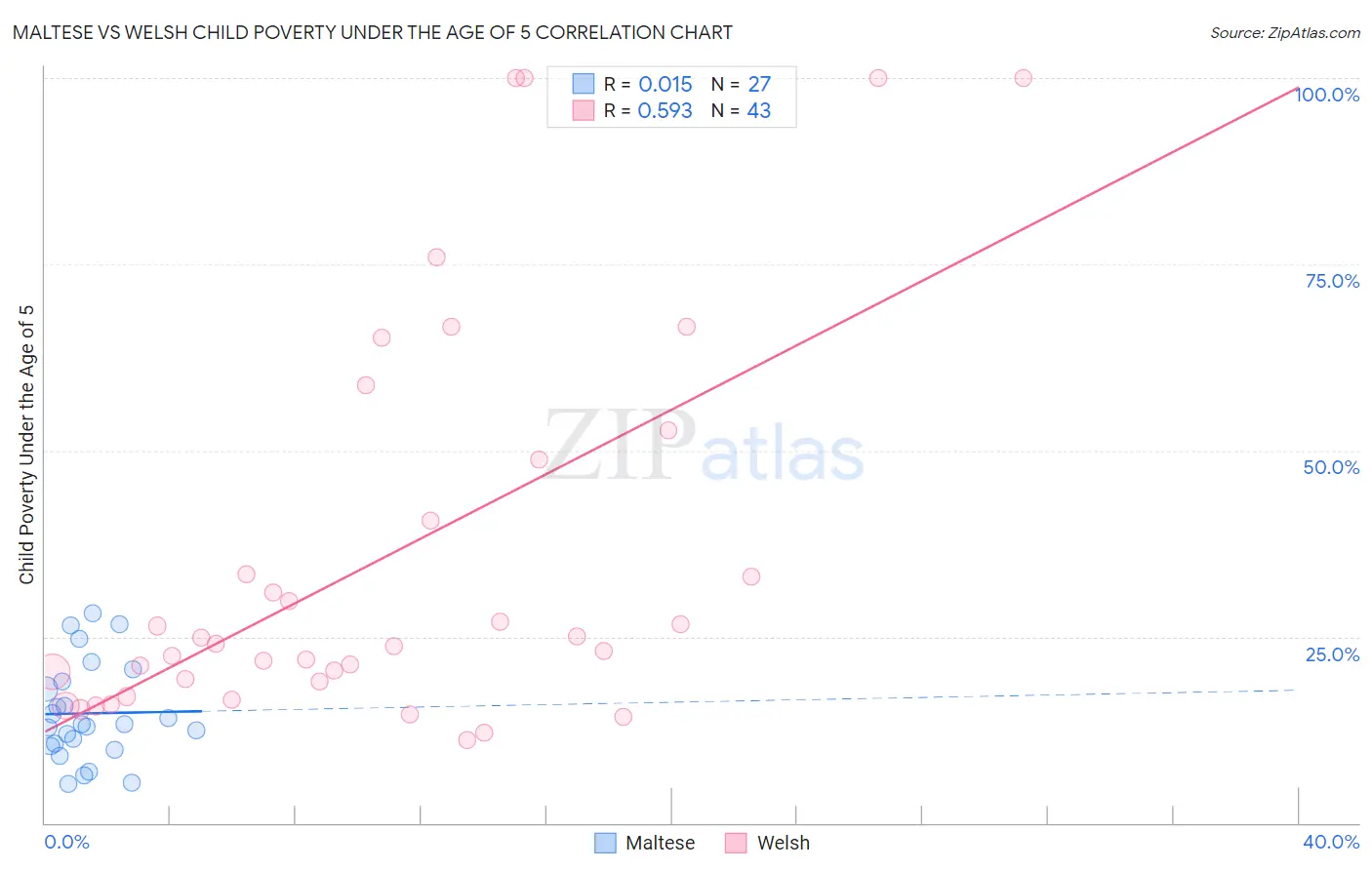 Maltese vs Welsh Child Poverty Under the Age of 5