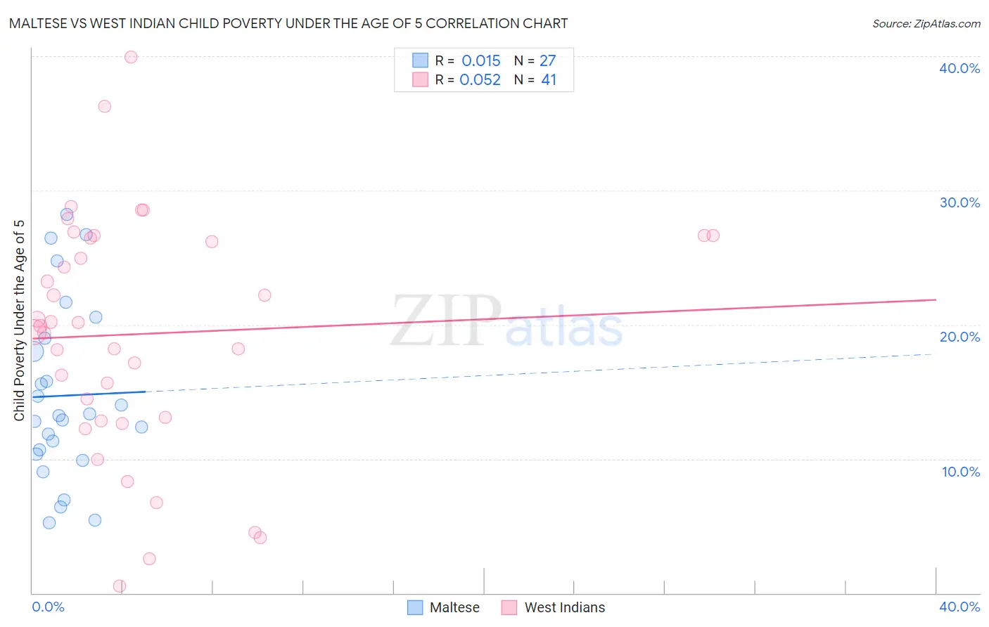 Maltese vs West Indian Child Poverty Under the Age of 5