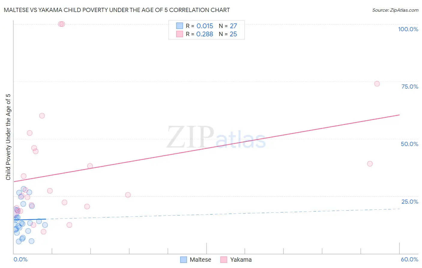 Maltese vs Yakama Child Poverty Under the Age of 5