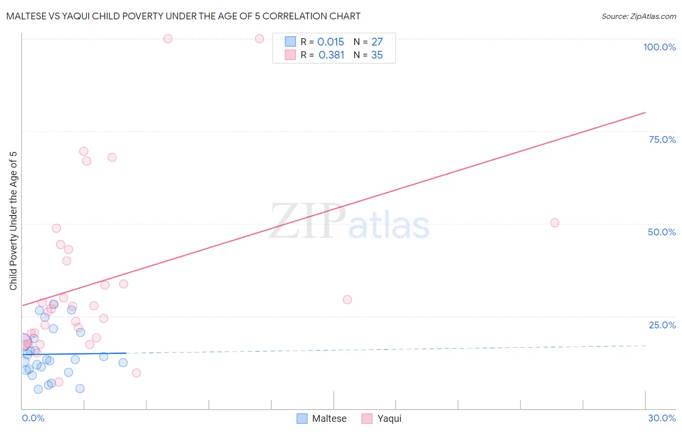 Maltese vs Yaqui Child Poverty Under the Age of 5