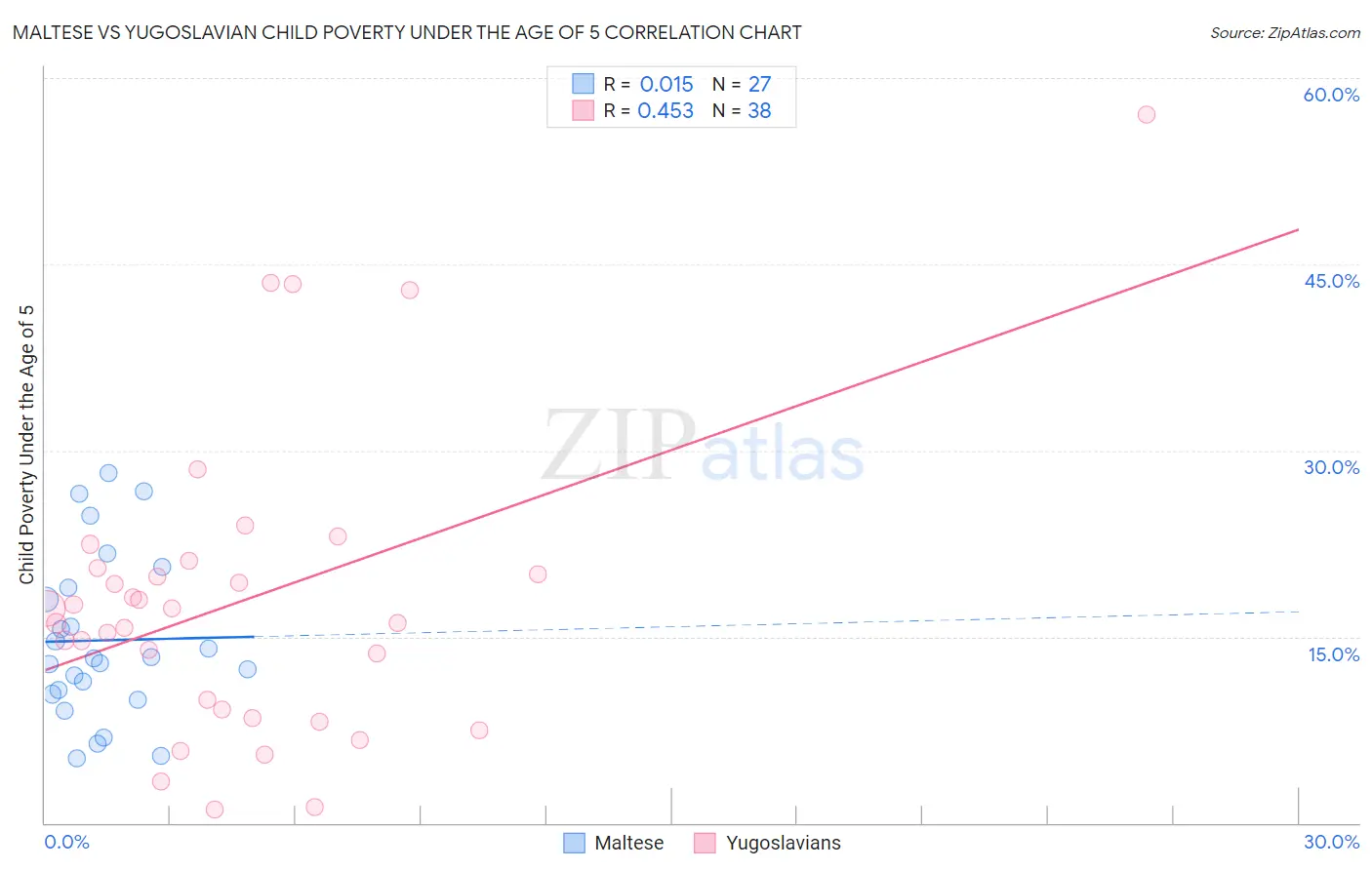 Maltese vs Yugoslavian Child Poverty Under the Age of 5