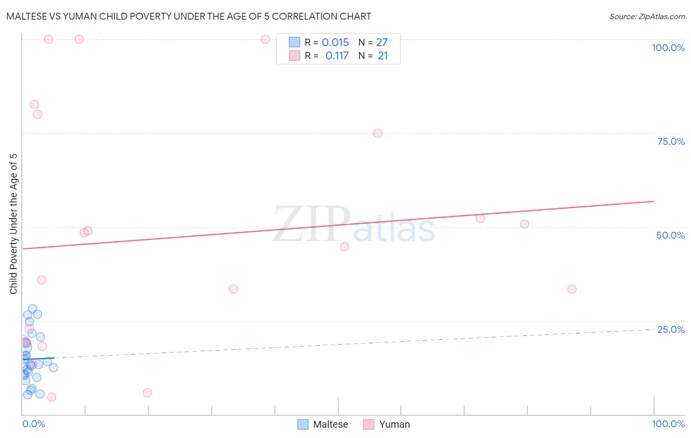 Maltese vs Yuman Child Poverty Under the Age of 5