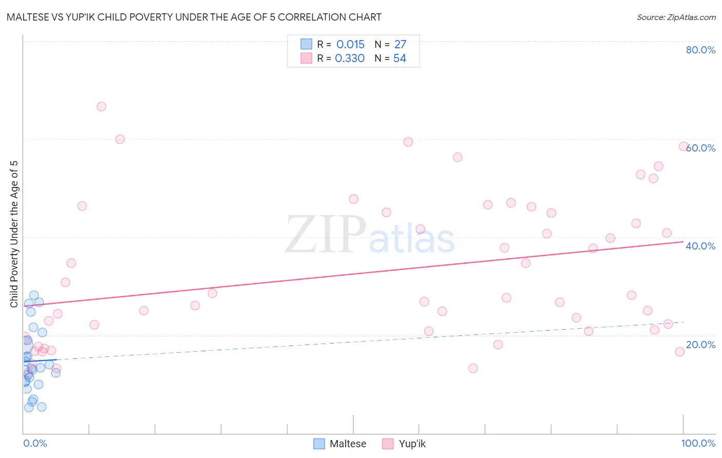 Maltese vs Yup'ik Child Poverty Under the Age of 5