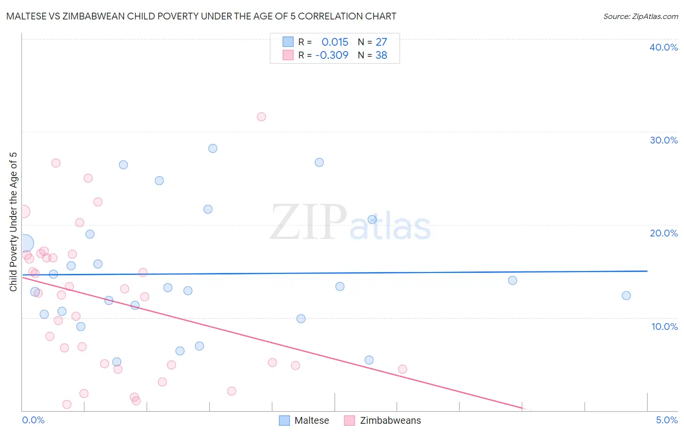 Maltese vs Zimbabwean Child Poverty Under the Age of 5